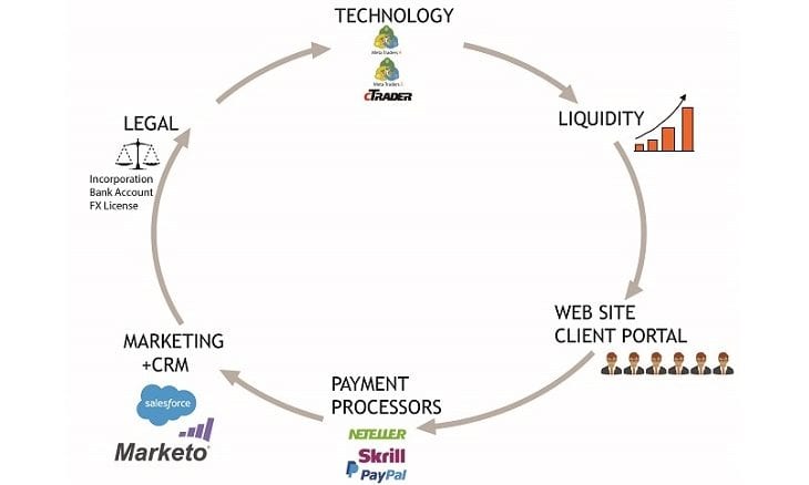 Open your own forex brokerage