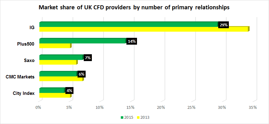 UK CFD market share