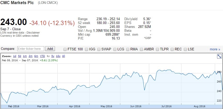 cmc-markets-share-price-sep2016