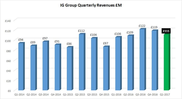 ig-group-q1-2016-revenues