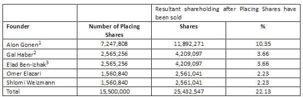 plus500-founders-sell-shares