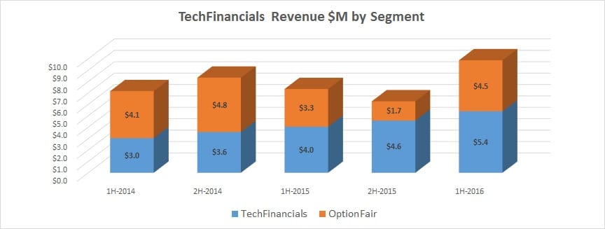 techfinancials-1h-2016-revenues