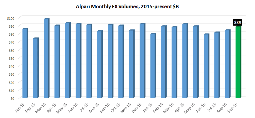 alpari-volumes-sept2016