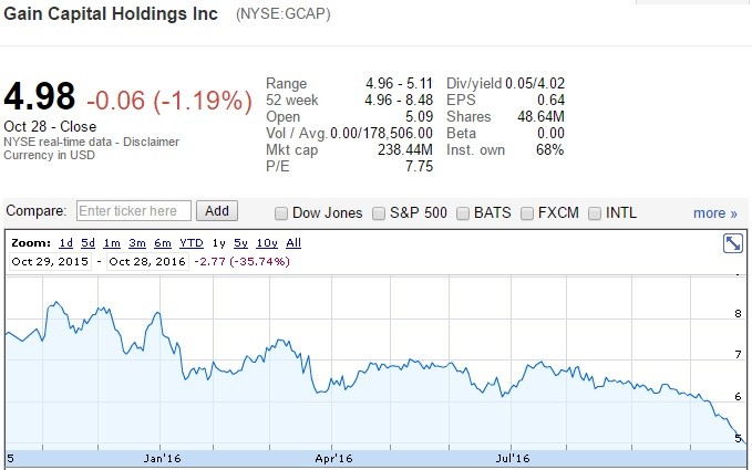 gcap-share-price-graph-oct2016