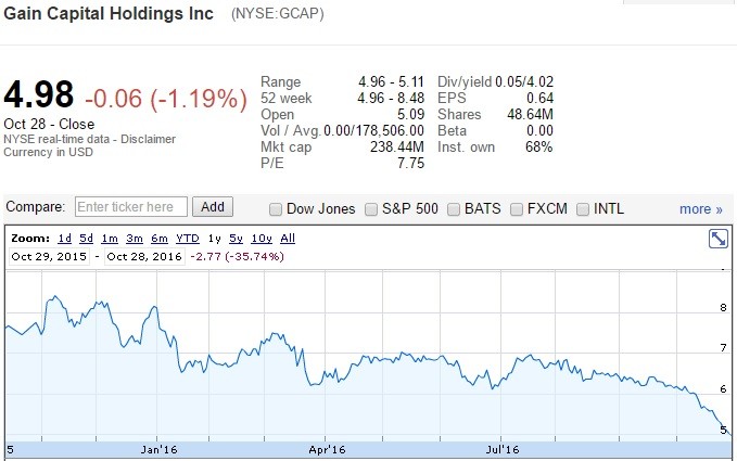 gcap-share-price-graph-oct2016