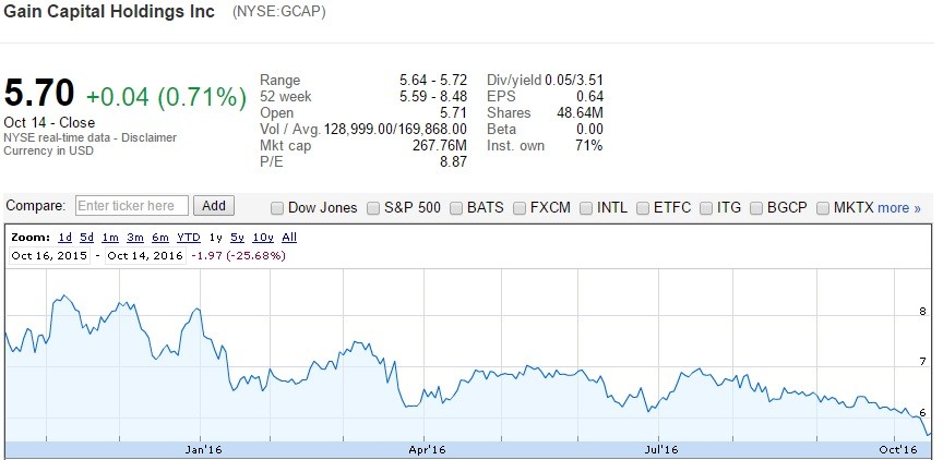 gain-capital-share-price-oct2016