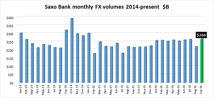 saxo-bank-volume-sept2016