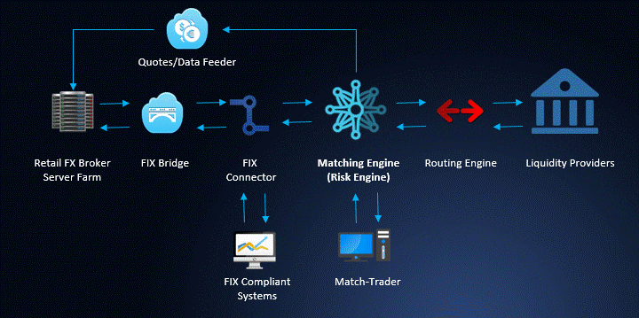 All price streams are generated in the company's proprietary developed Matching Engine technology.