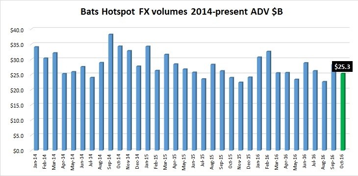 bats-hotspot-fx-volumes-oct2016