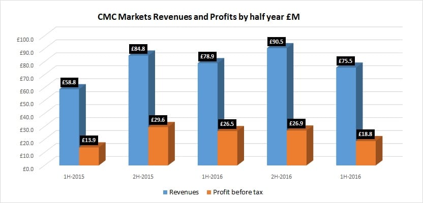 cmc-markets-results-1h-2016