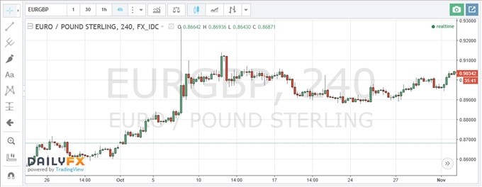 eurgbp-chart-nov2016