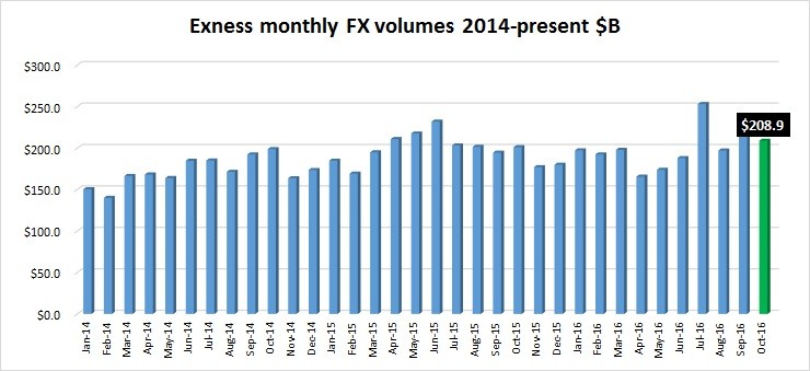 exness-volumes-oct2016