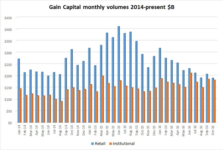 gain-capital-oct2016-volumes