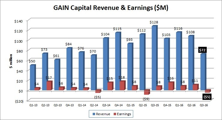 gain-capital-q3-2016-results