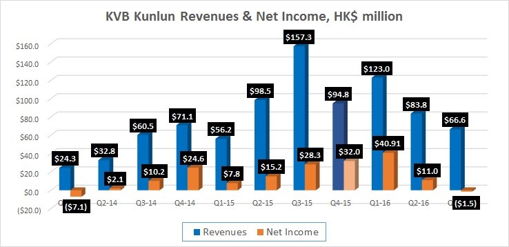 kvb-kunlun-q3-2016-results