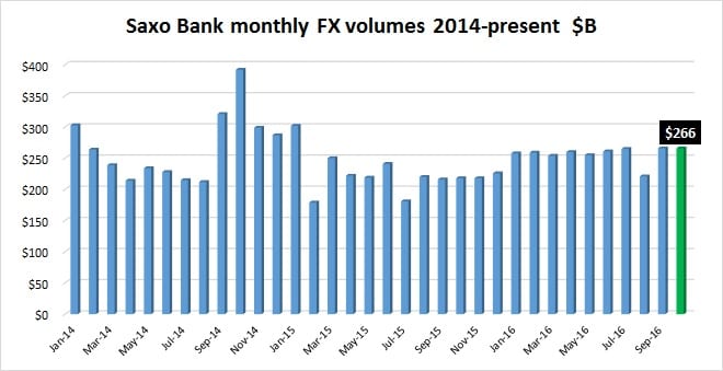 saxo-bank-volumes-october2016