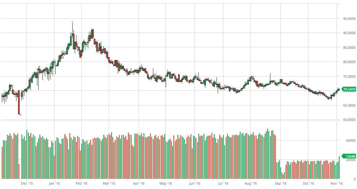 Евро к рублю 2017 год. USD EUR RUB. USD RUB Chart. EUR RUB. Rib eyr.