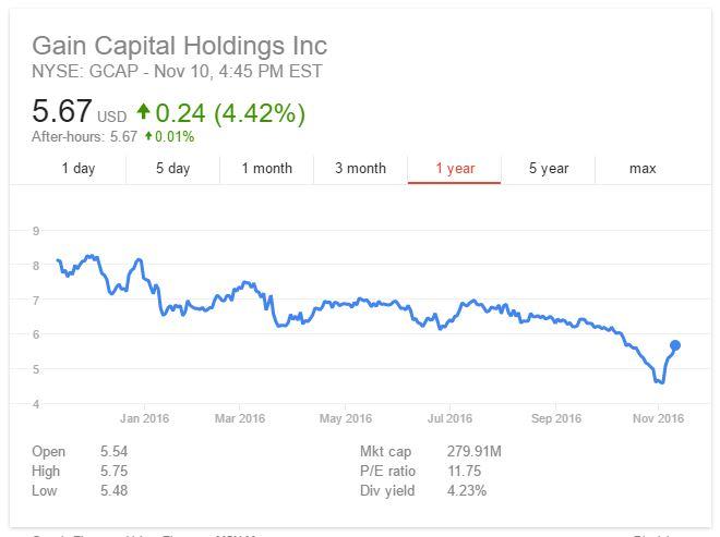 Gain Capital Holdings Inc one year chart. Courtesy: Google Finance.