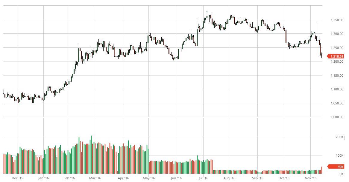 One-year gold price chart. Gold has sold off after the U.S. elections from around $1300 to now $1218.