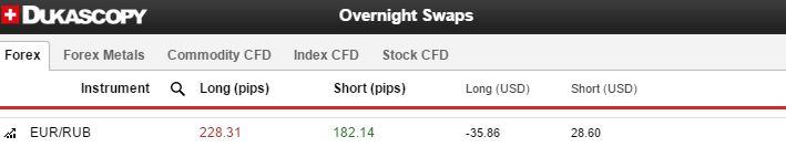 SWAP rates for EUR/RUB