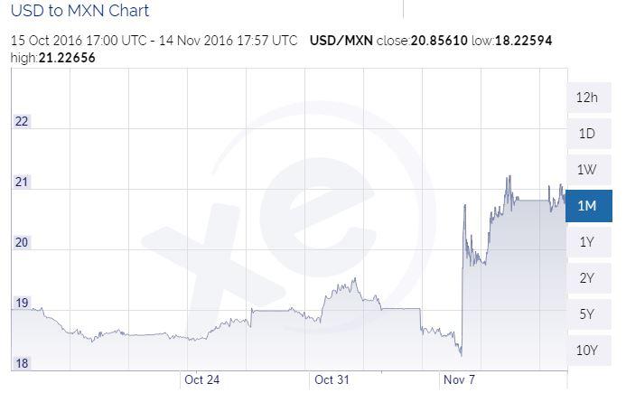 One-month USD/MXN chart. Showing the peso sell-off after the U.S. elections on November 8th.