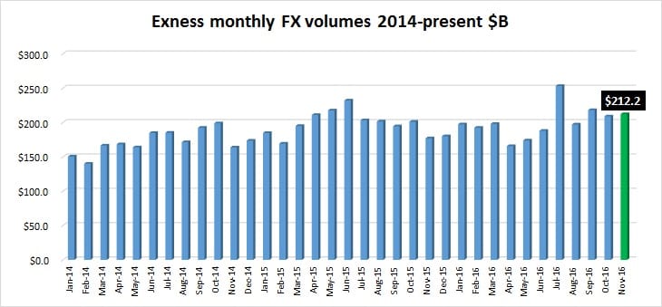 exness-volumes-nov2016