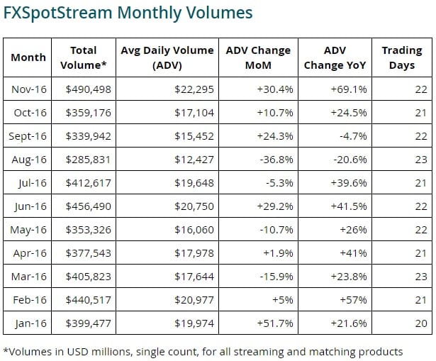 fxspotstream-volumes-nov2016