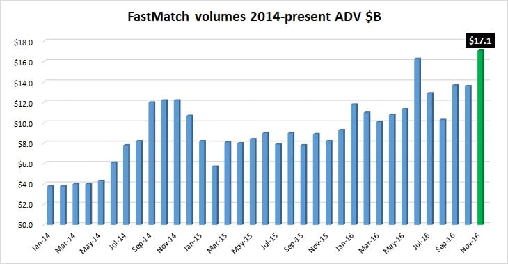 fastmatch-volumes-nov2016