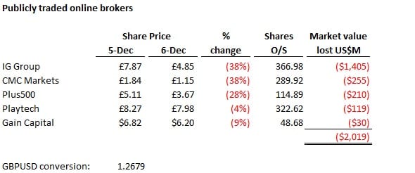 publicly-traded-online-brokers