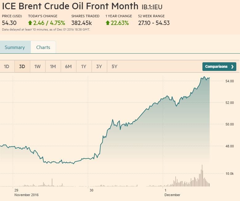 3-day ICE Brent Crude Oil  chart. Courtesy: Financial Times