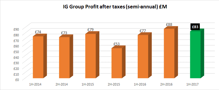 IG Group profit