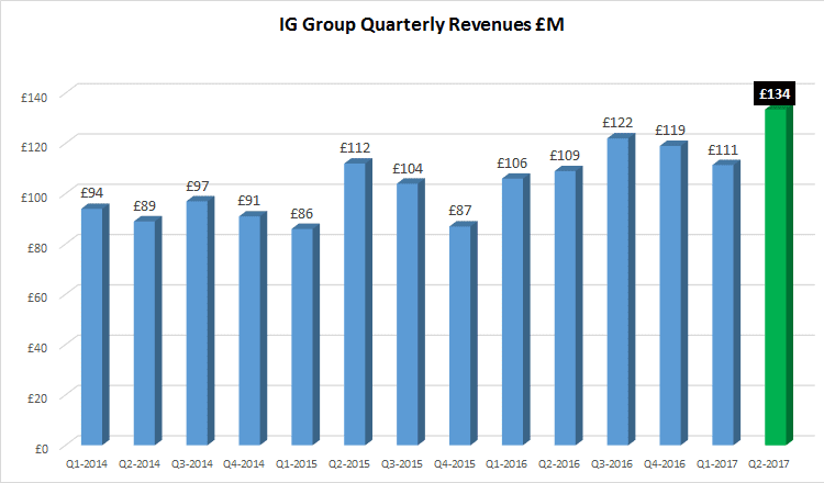 IG Group revenue