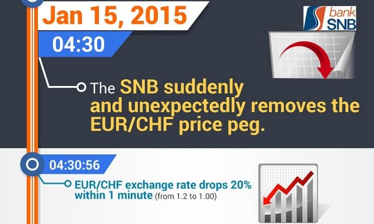 How Forex Brokers Went Bankrupt Overnight Amid Eurchf Flash Crash - 