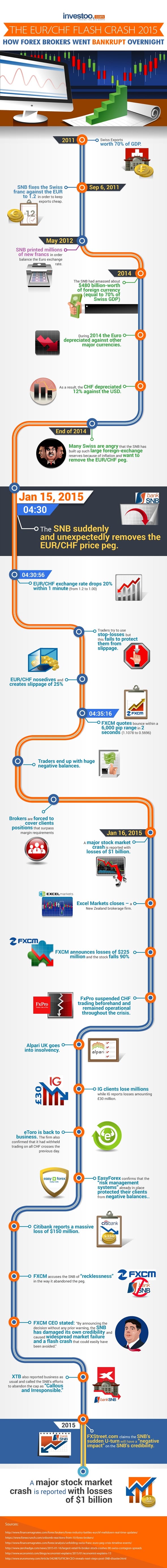 swiss franc snb crisis forex broker bankrupt