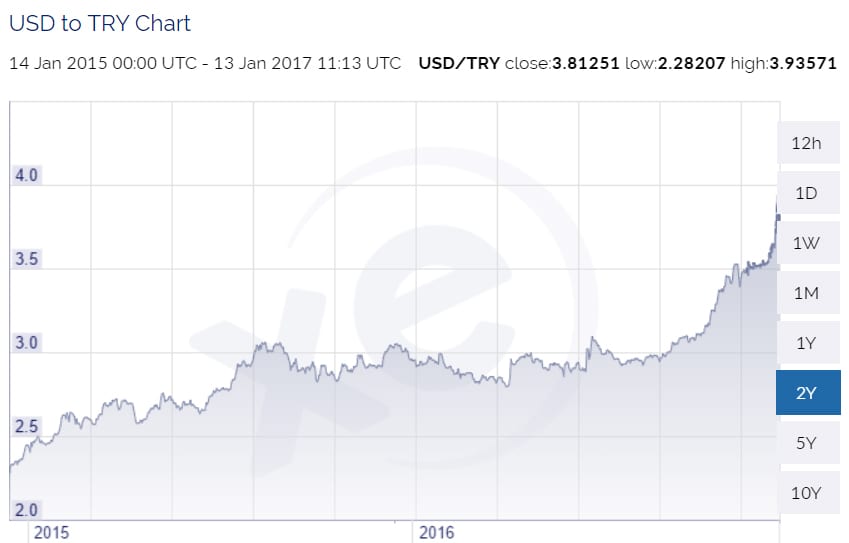 Ofx Currency Charts