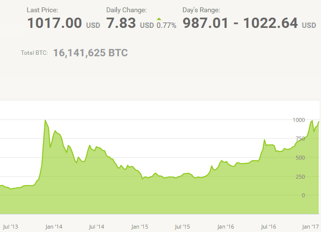 Bitcoin price volatility