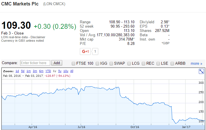 CMCX share price