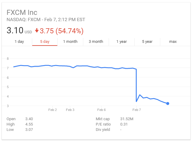 Fxcm Stock Price Chart