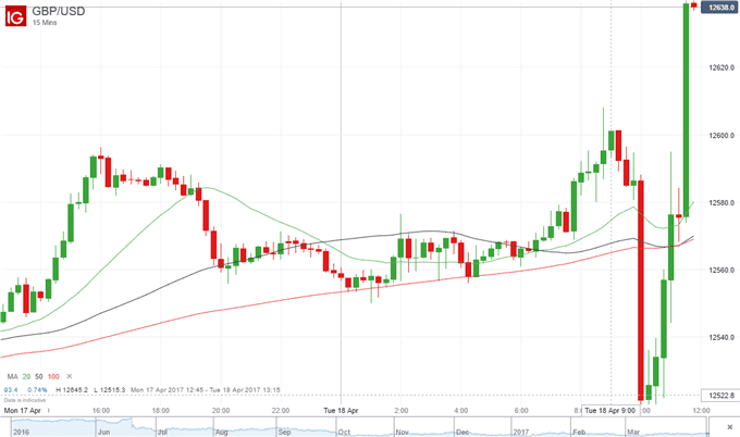 Gbp Usd Chart Ig