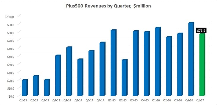 Plus500 Revenues Q1 2017