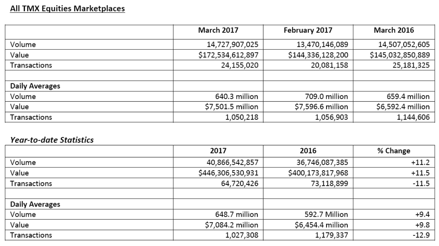 TMX Group announces consolidated trading statistics for March, MX with ...