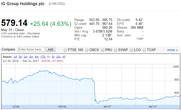 IG Group share price graph