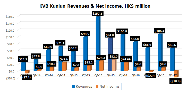 KVB Kunlun Q1 2017 results