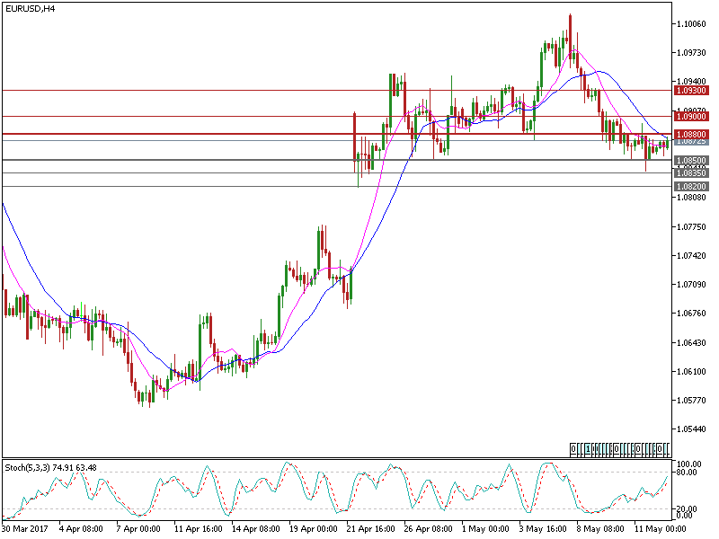 eurusd-h4