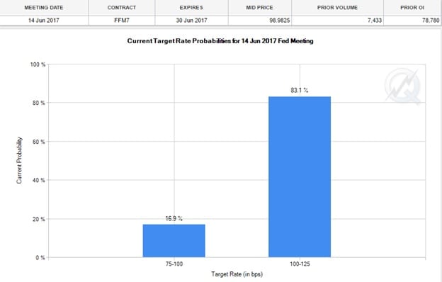 fed rate probabilities