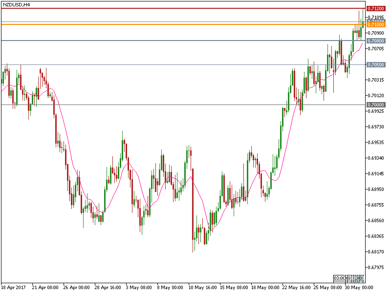 nzdusd-h4