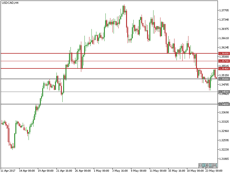 usdcad-h4