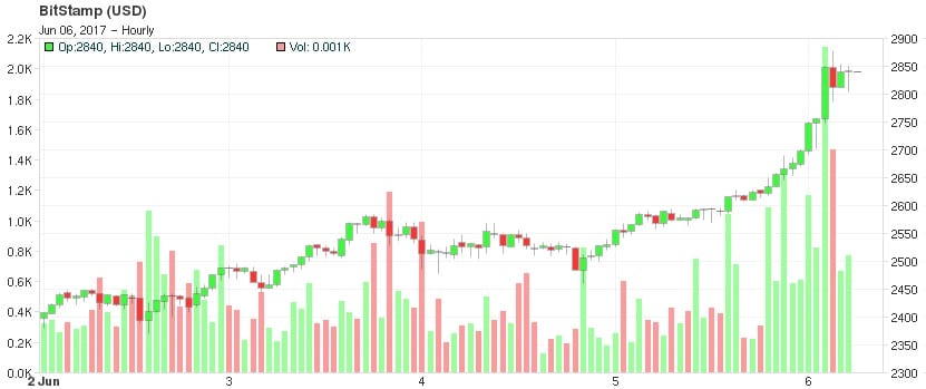 bitcoin all time high