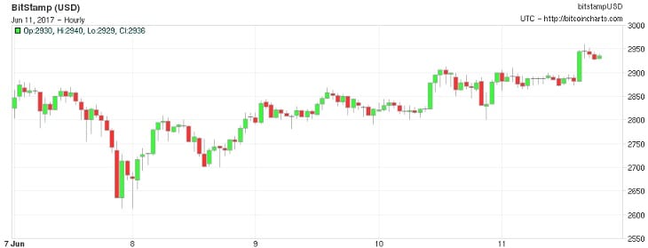 Bitcoin price Bitstamp all time high