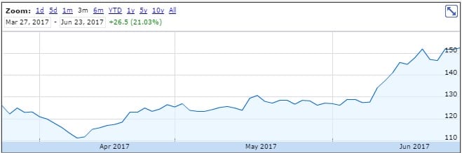 CMC Markets share price Jun2017